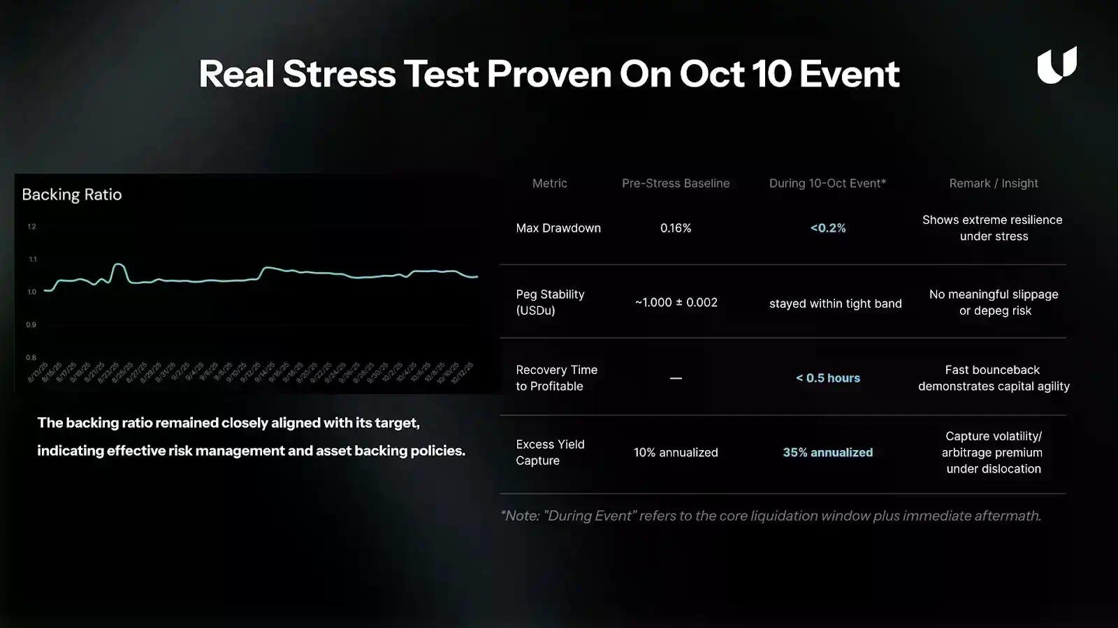 Unitas 致力于打造数字资产全球储蓄层与合规高收益稳定币