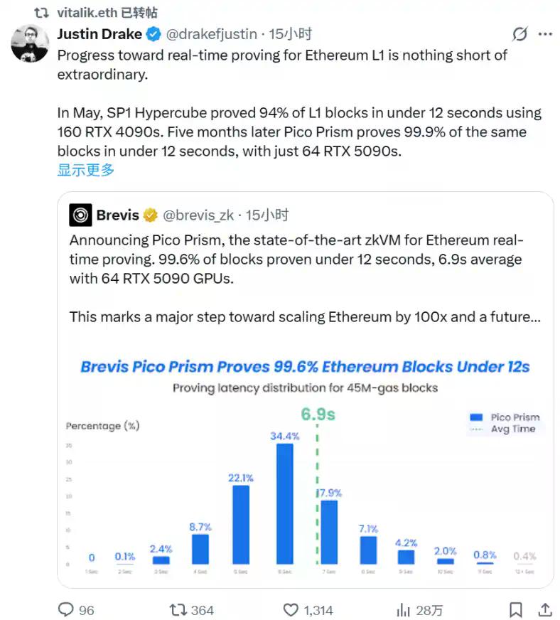 Brevis引以太坊社区集体点赞,ZK终于落地走向实用化?