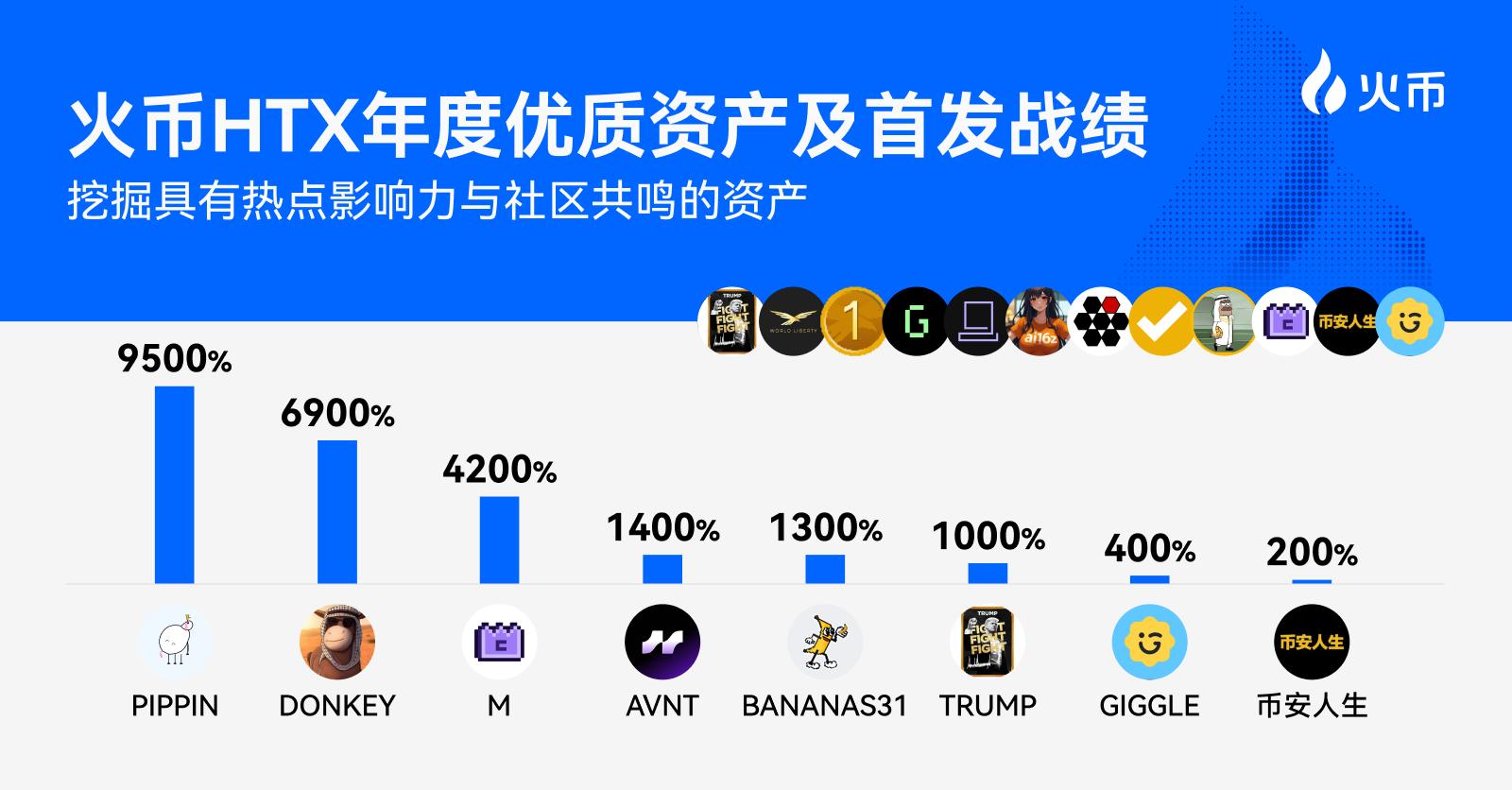 首发即优势：火币HTX 2025 年度资产盘点与上币策略全景回顾——以长期主义构建高流动性资产生态