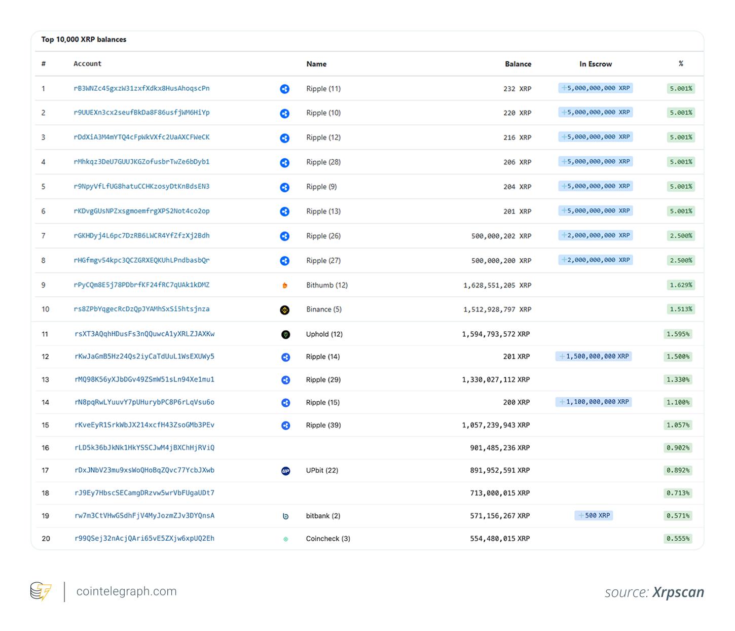 解码XRP筹码分布，谁拥有最多的XRP？