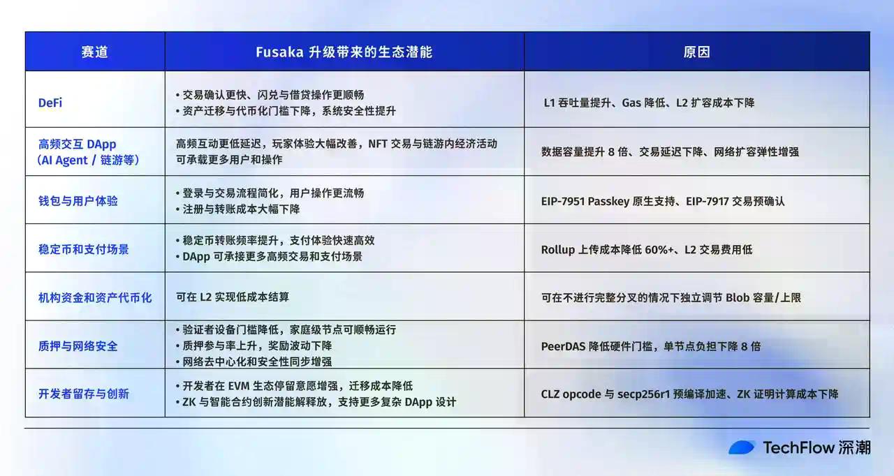 解读Fusaka升级：扩容、降本、提速，以太坊的又一次「性能飞跃」