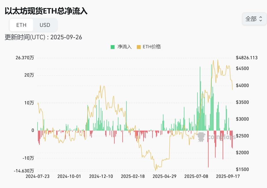 谁在暴跌中抢筹？以太坊交易所余额​​腰斩​​至九年新低，巨鲸​​17亿美元​​抄底暗藏玄机