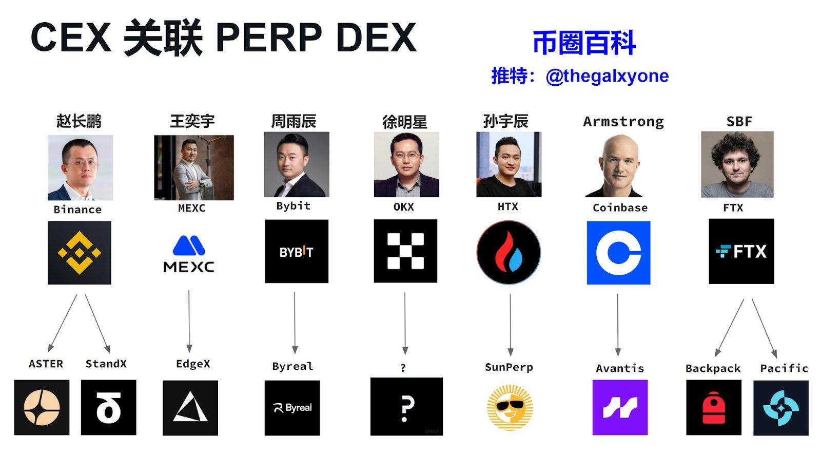 CZ 吹响号角:Perp Dex 点燃第二次交易所链上战争