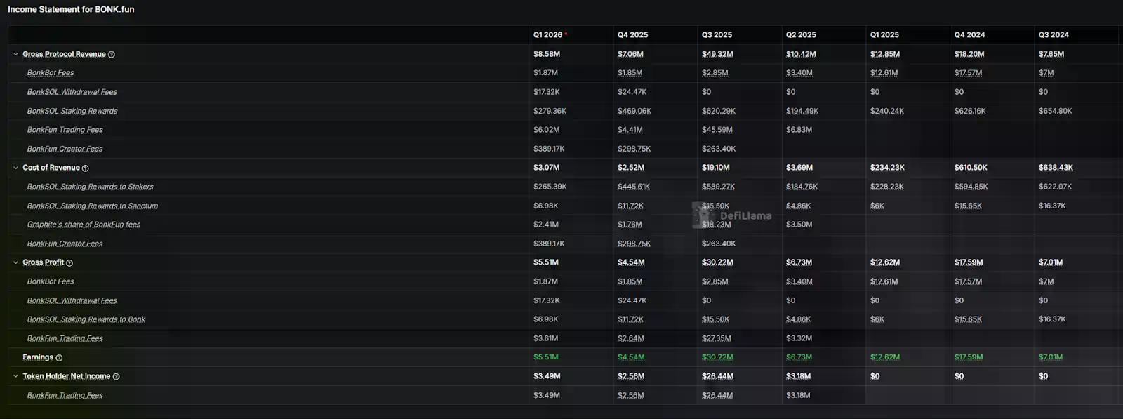 Pump.fun挺进十亿美金俱乐部，“MEME提款机”如今还剩下多少生意？