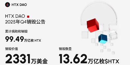 单季销毁 13.62 万亿枚再创新高，$HTX 累计销毁规模逼近总发行量 10%