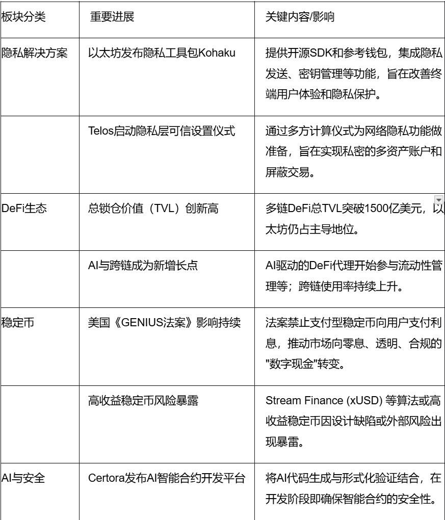 波场TRON行业周报：12月降息概率上升？或缓解市场颓势，详解实现隐私DA的ZK引擎Orochi Network
