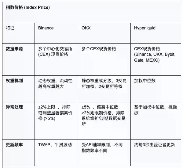 CEX百倍碾压DEX?Hyperliquid如何用算法对抗币安霸权