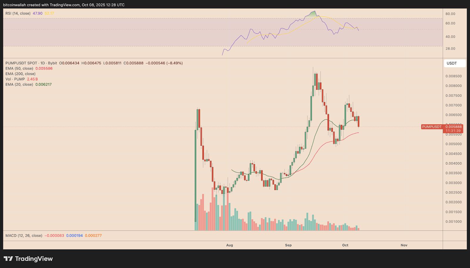 Four.meme日收入碾压Pump.fun！读懂BNB链上“金狗”频出的财富密码