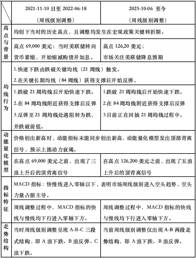 比特币短期熊转牛，历史是否会二次重演｜特邀分析