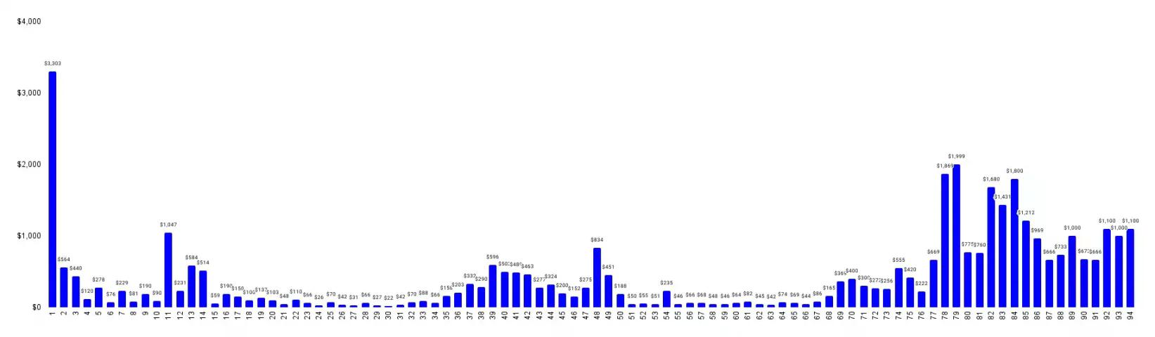 10倍项目频出,近期Base生态都在炒什么?