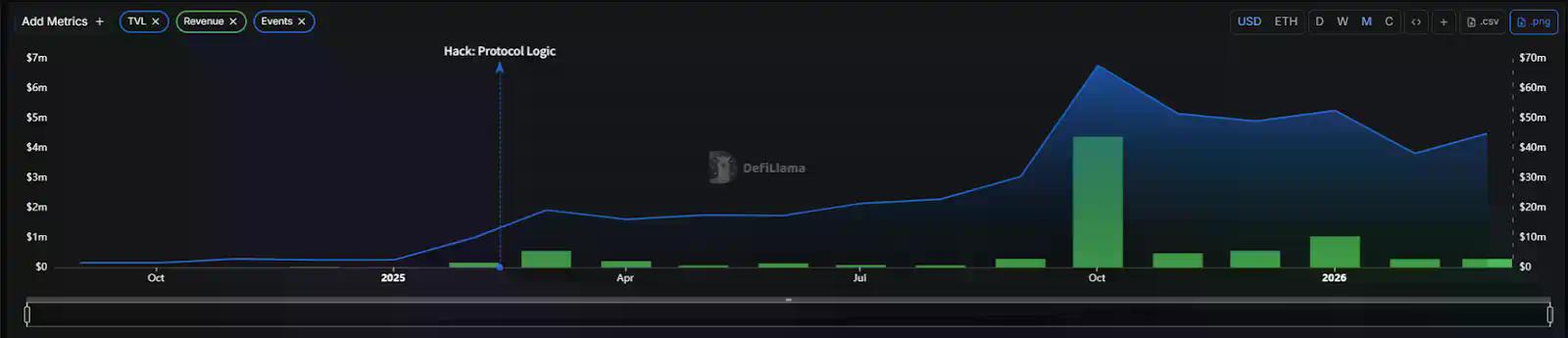 Pump.fun挺进十亿美金俱乐部，“MEME提款机”如今还剩下多少生意？