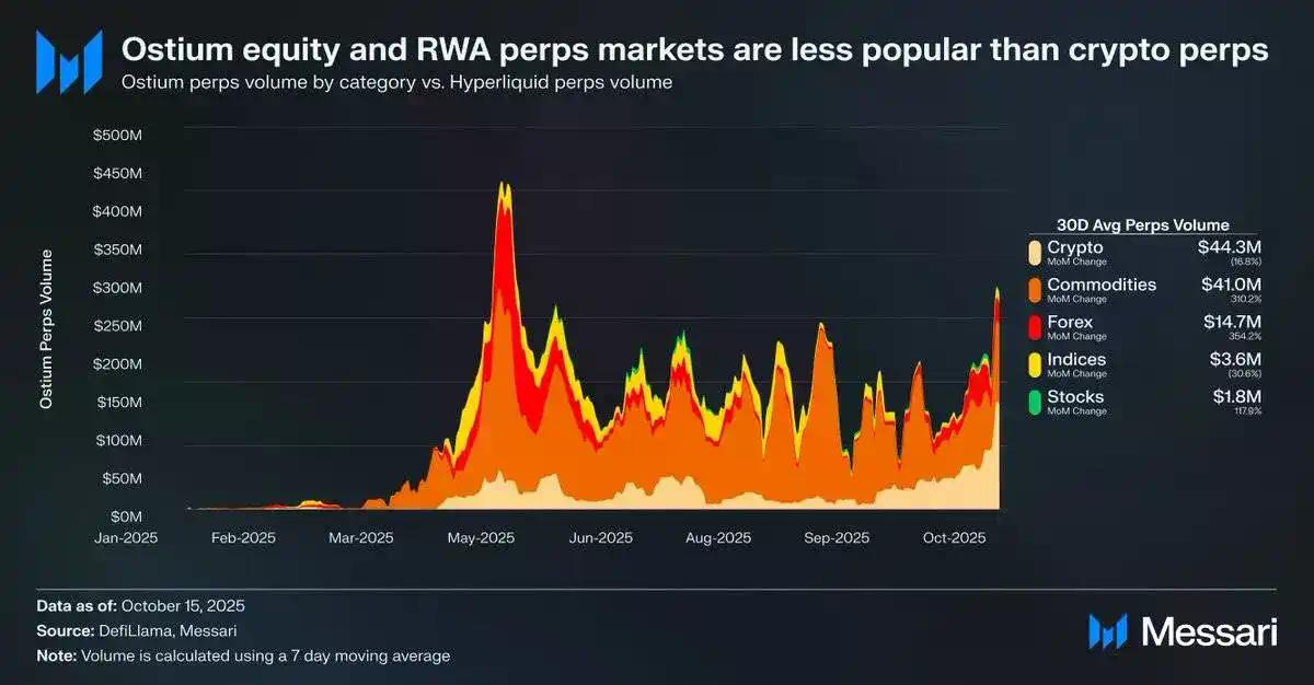 Messari 研究员:用 Perp DEX 炒美股,下一个新蓝海