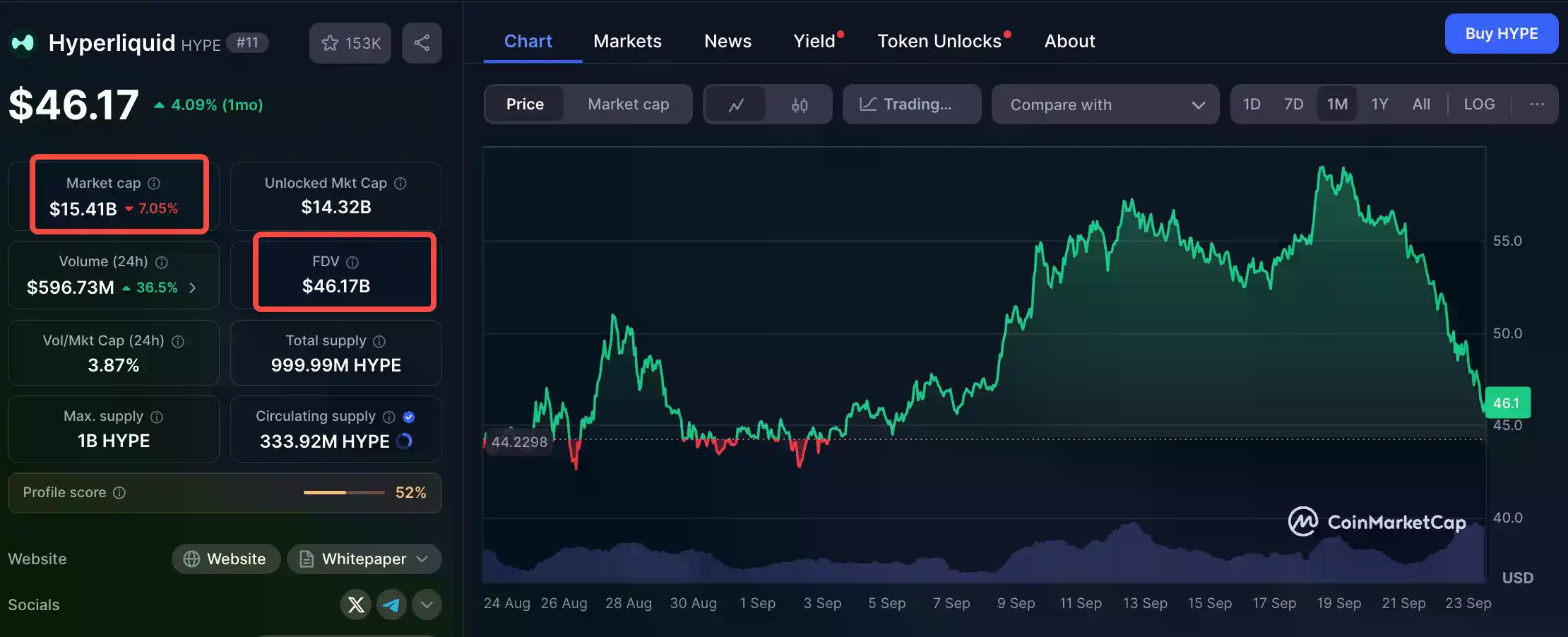 当百亿抛压遇上45%销毁提案，Hyperliquid估值大战升级