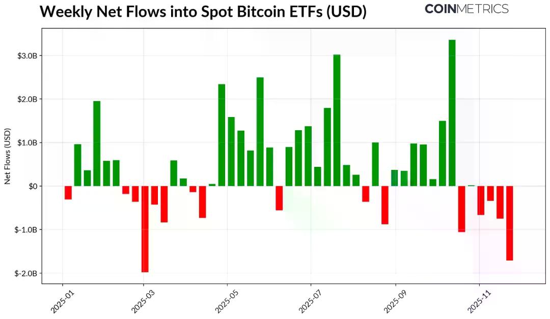 ETF 退潮、杠杆清洗与流动性枯竭,加密市场的出路在哪?