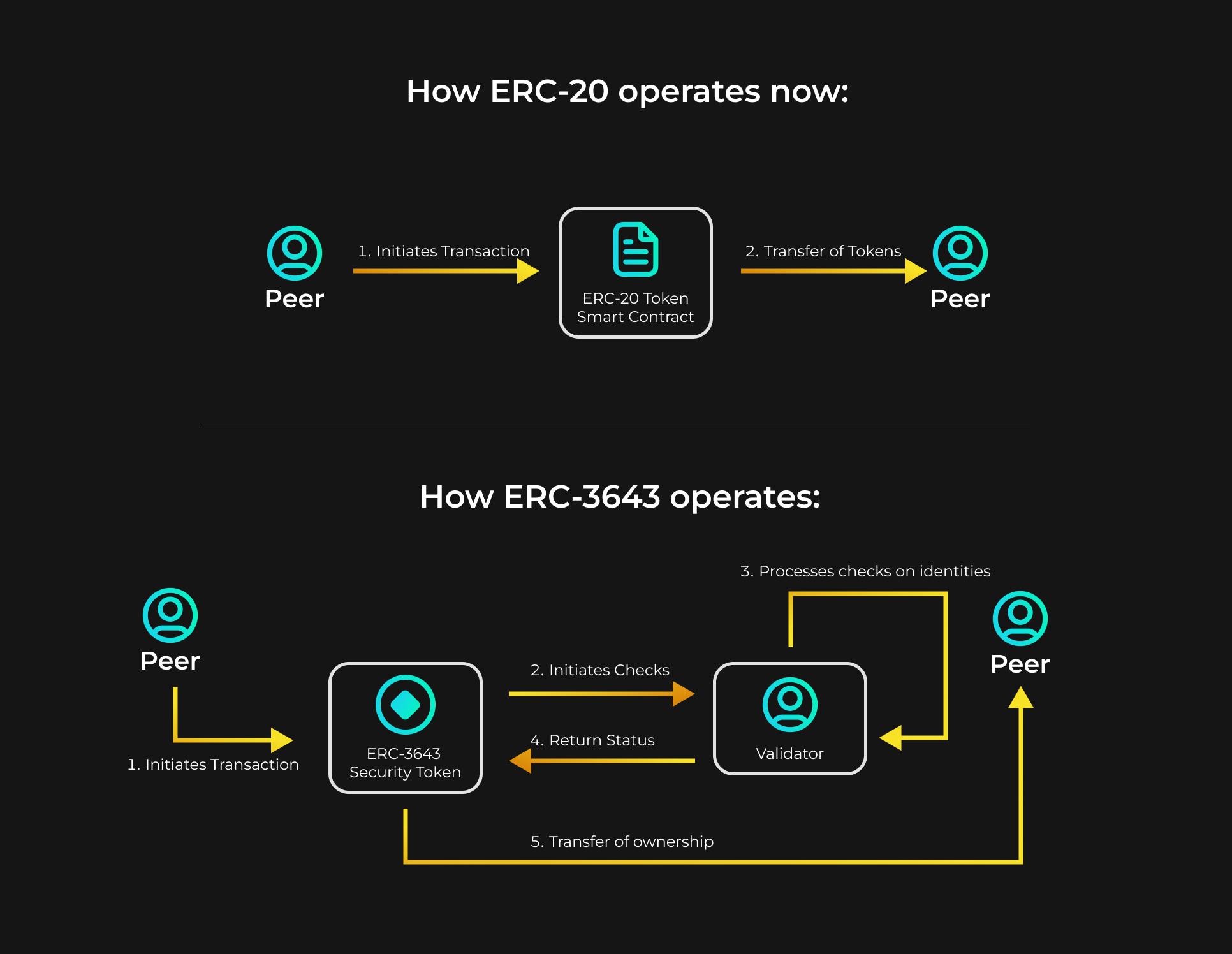 从Polymesh到Ondo:一条文看懂RWA代币化的三大标准化协议