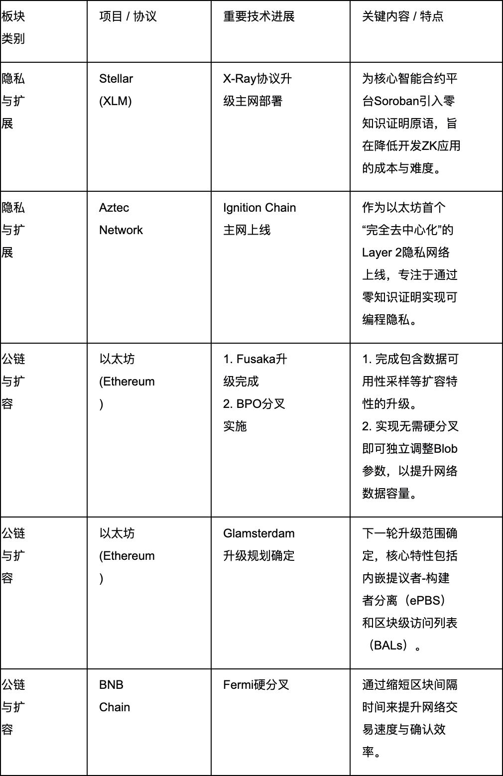 波场TRON行业周报:加密市场二次探底利率决议或难掀波澜,详解用于获取和交易以太坊区块空间承诺的ETHGAS