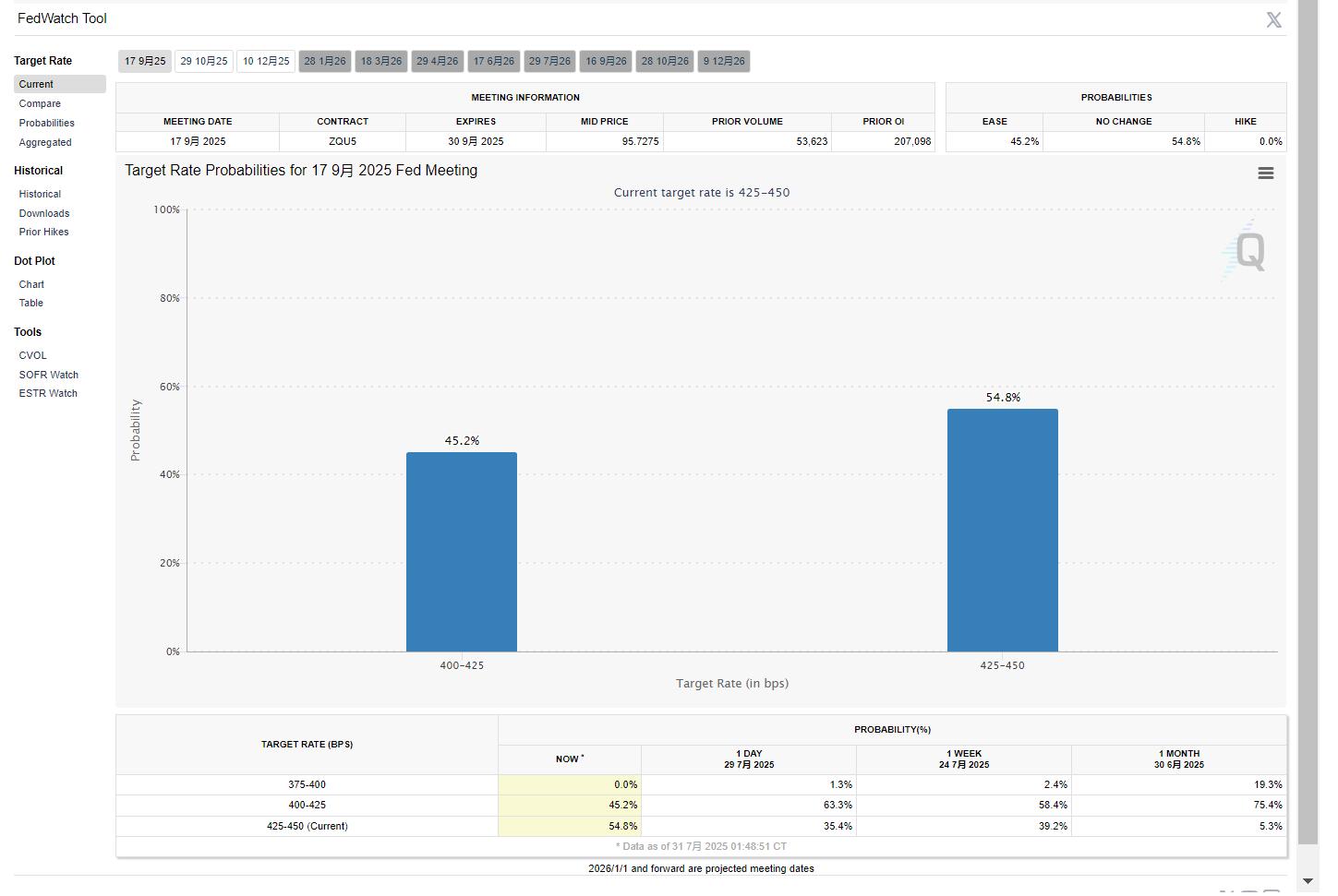 美联储鹰风骤起:9月降息概率暴跌至40%,加密牛市会面临压力测试吗?