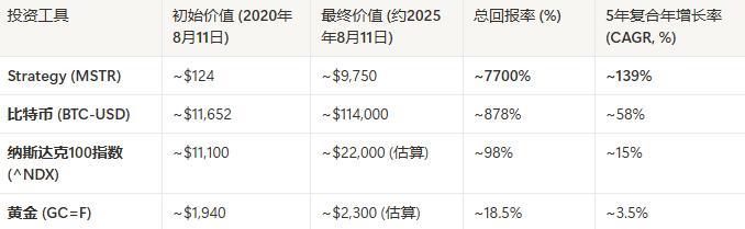All In 比特币的五年,回望 Strategy 非凡之路