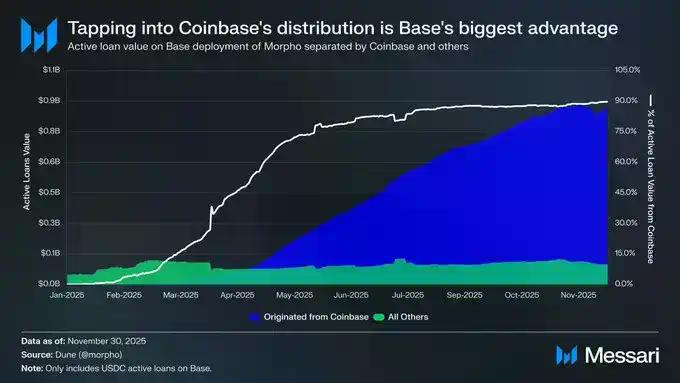 Base的2025成绩单：收入增长30倍，加固L2龙头地位