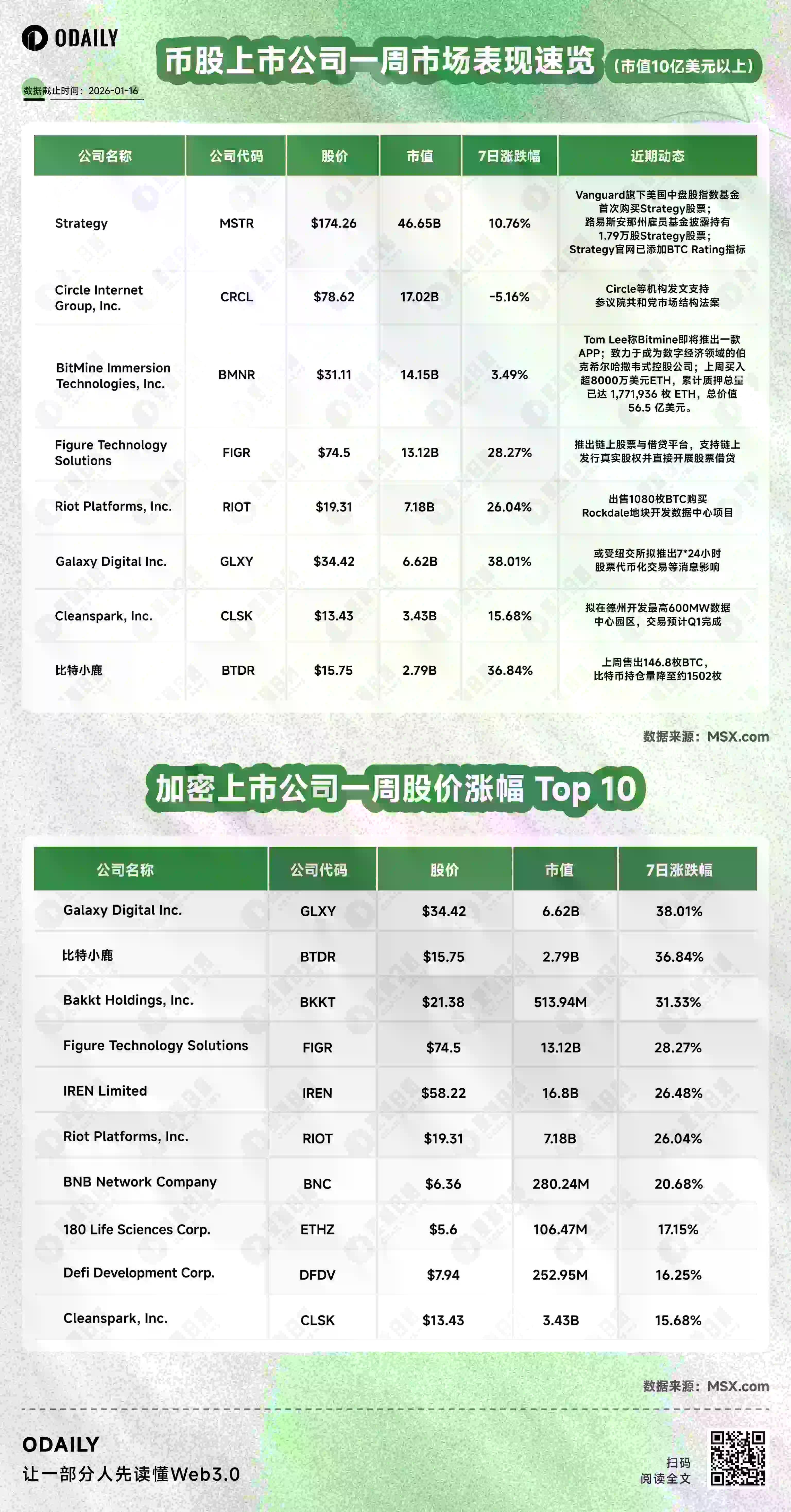 币股风向标丨Vanguard旗下美国中盘股指数基金首次购入超5亿美元Strategy股票;Bitmine总质押量超177万枚ETH,价值超56亿美元(1月20日)