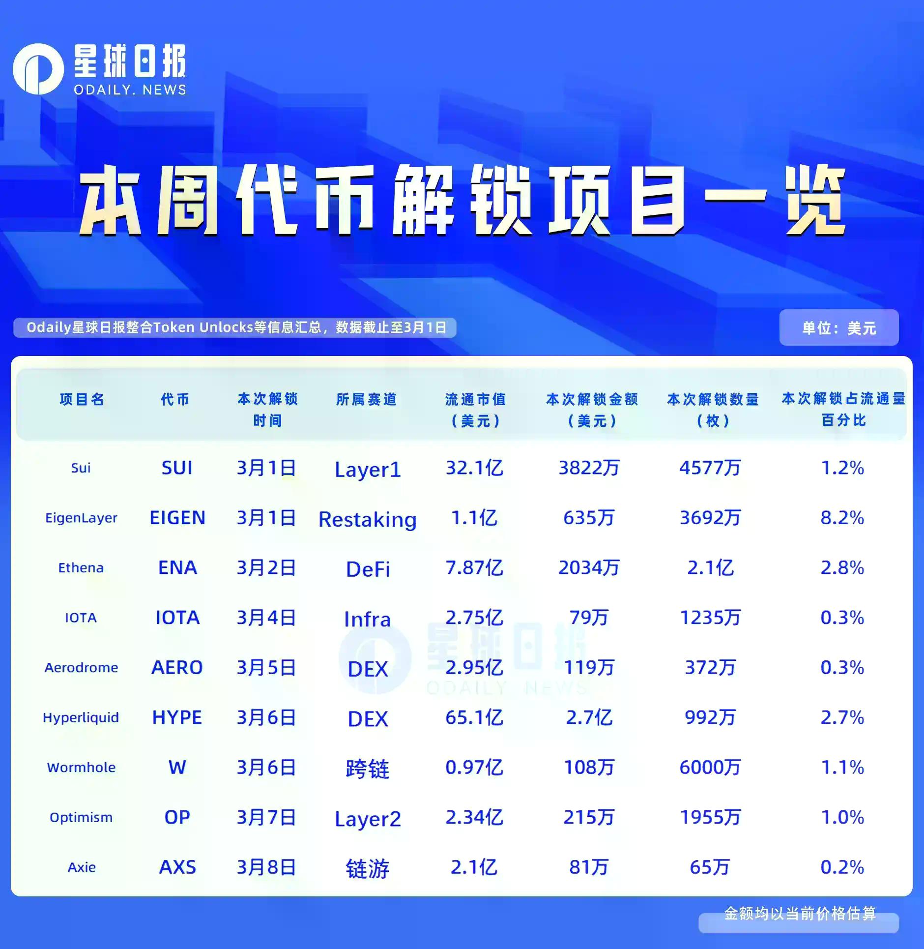 一周代币解锁：HYPE解锁价值约2.7亿美元代币