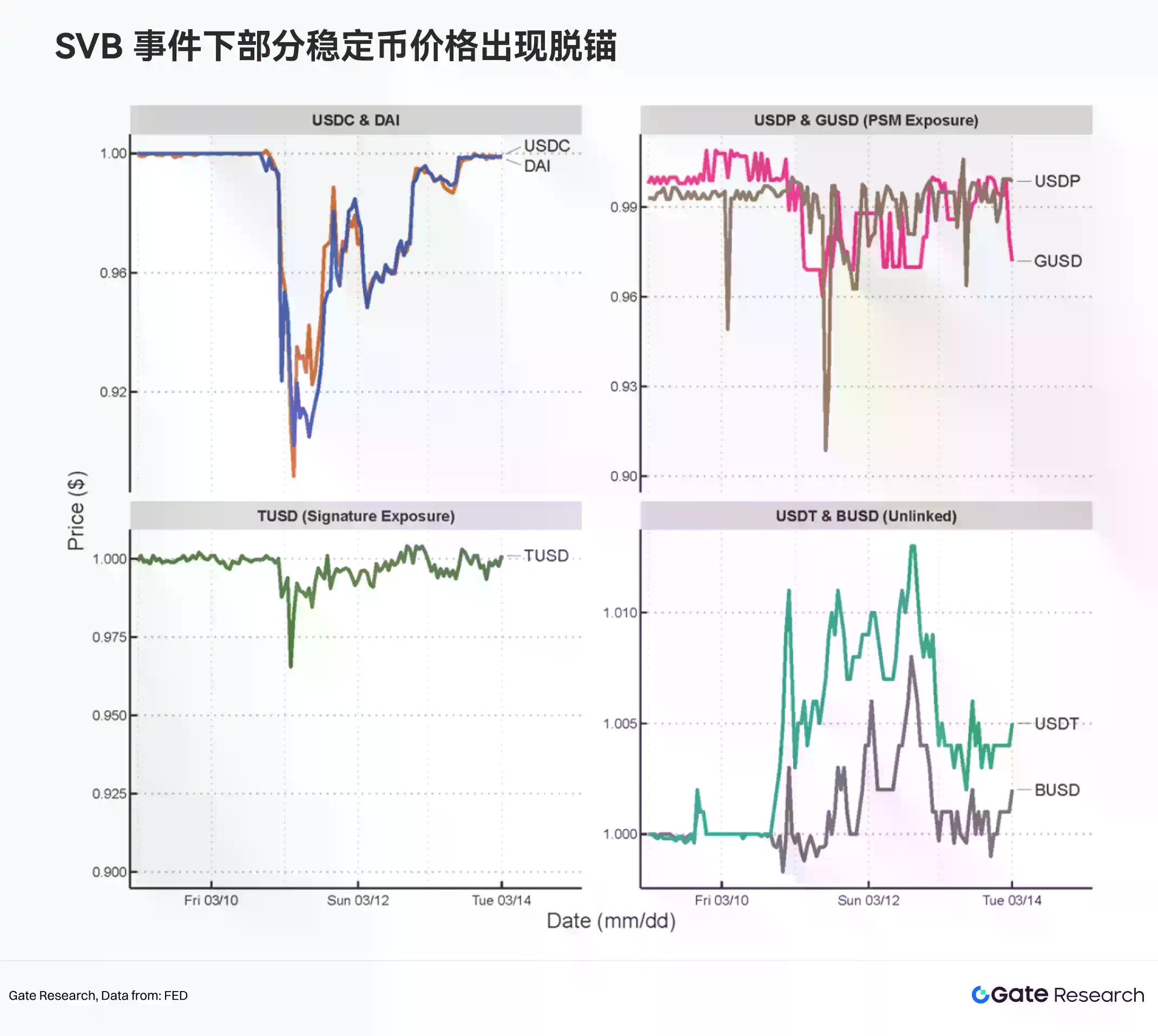 Gate 研究院：2026 年美元走弱，稳定币能否承接边际美元需求？