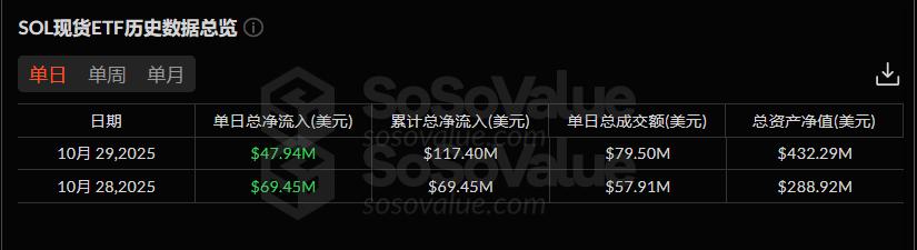 Solana ETF火爆开局:1.1亿美金净流入背后,SOL价格为何被困200美元下方?