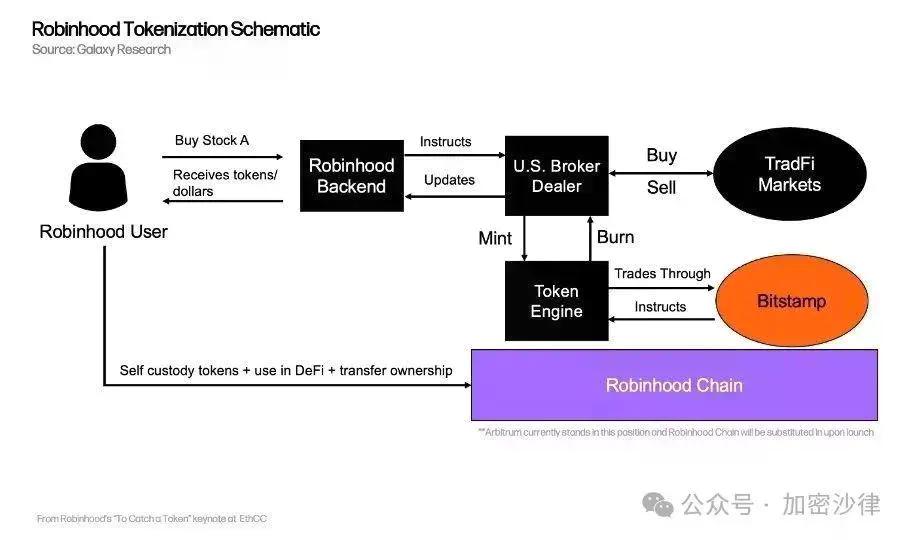 Web3律师深入剖析：Robinhood的股票代币，是创新还是越界？