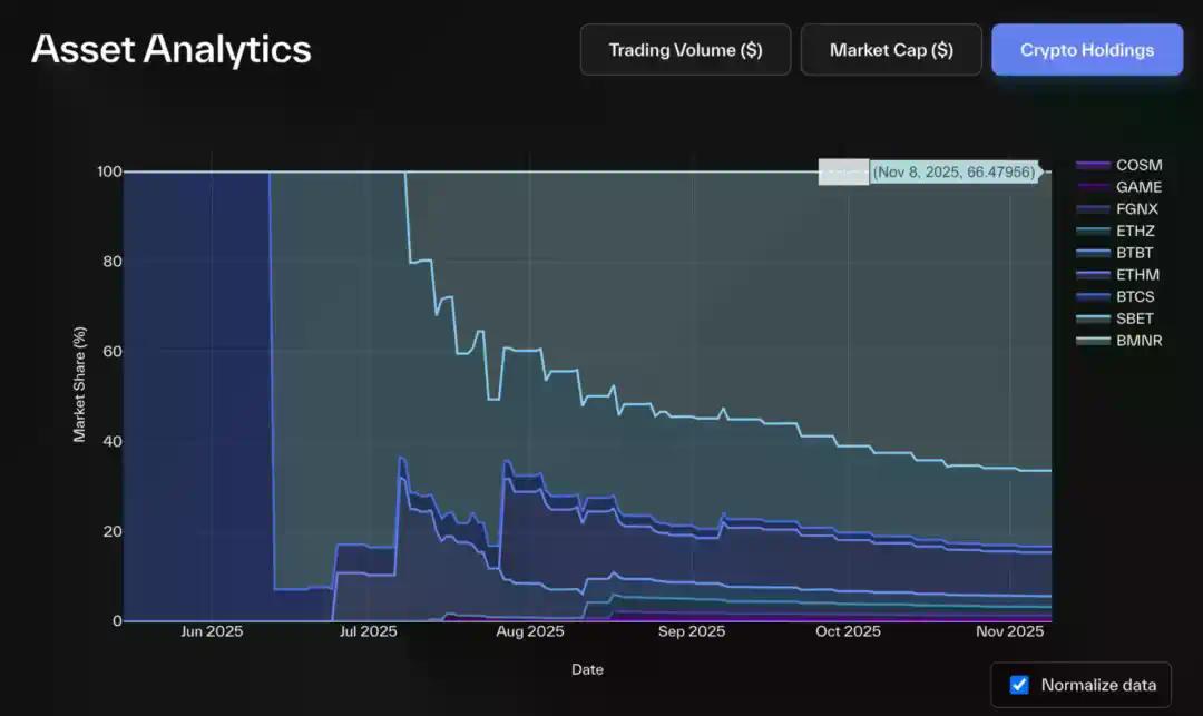 解构DAT：超越mNAV，如何识别「真假囤币」？