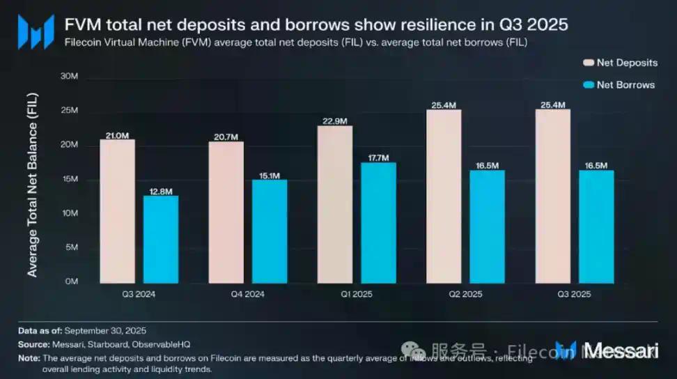 Messari报告:Filecoin 2025年Q3状态调研