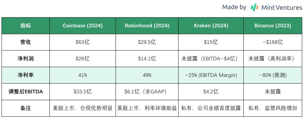 Coinbase 全景报告：美国合规交易龙头的现状、风险和估值