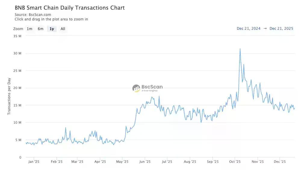 散户流量、机构入局之后，BNB Chain接下来怎么走？