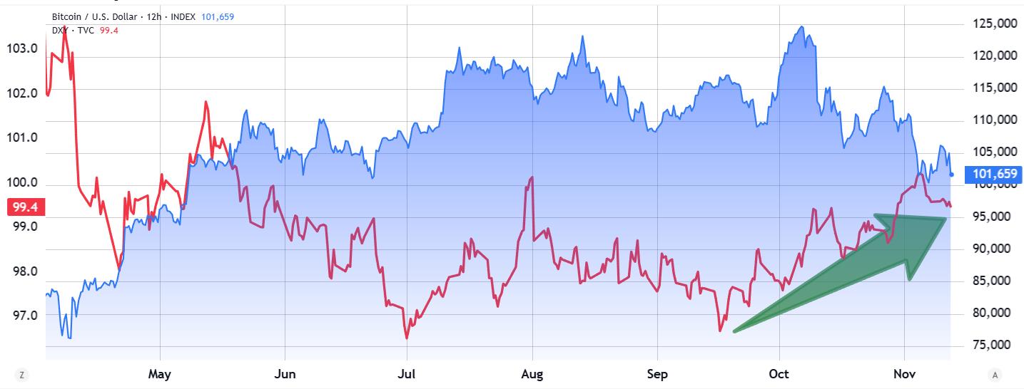 比特币失速真相：杠杆退潮、DXY破百狙击、资金涌入ZEC，11万关口成绝望天花板？