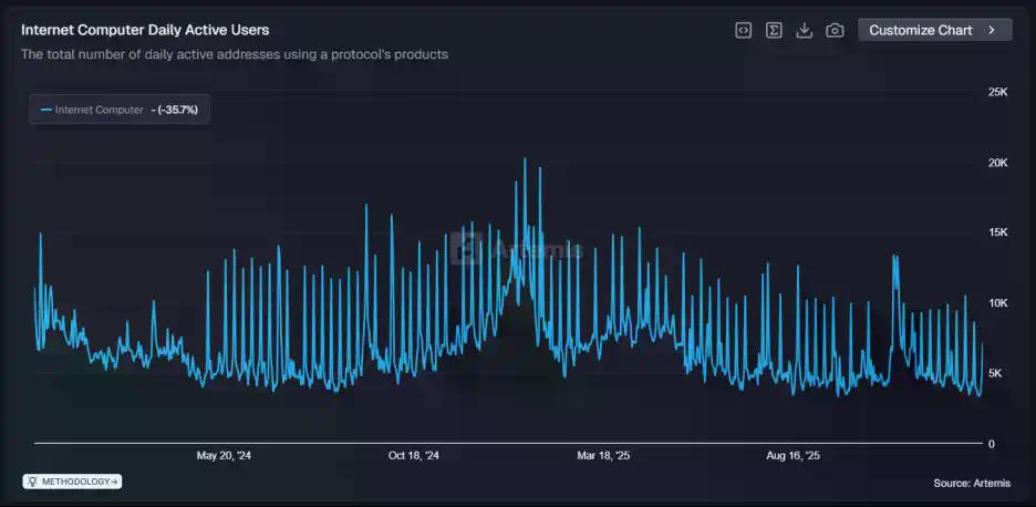 DFINITY操刀ICP“经济手术”：欲砍70%通胀率，如何打破“天亡”魔咒？