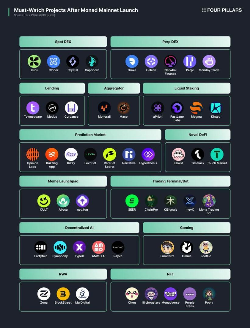 百亿市值开局，Monad 生态大盘点