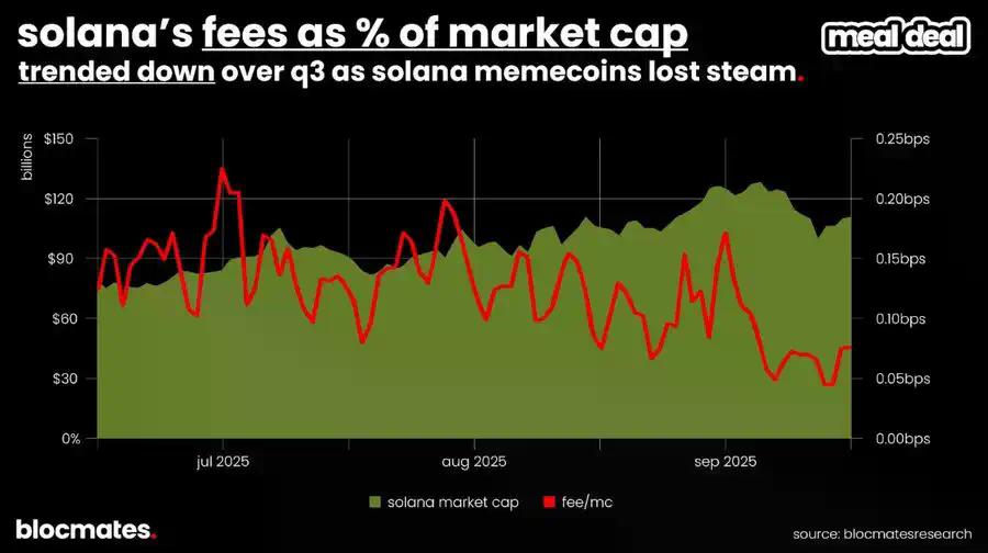 SOL到底了吗？多维数据揭秘Solana真实图景