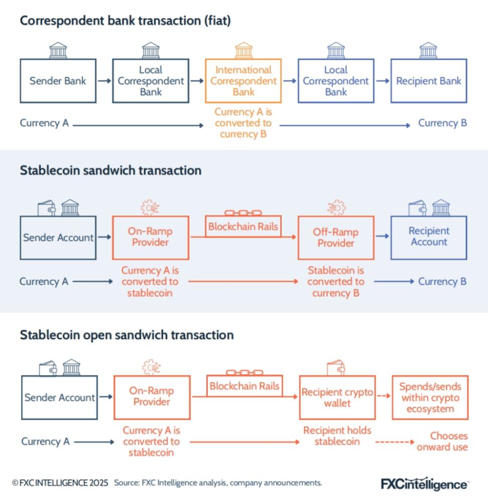 FXC Intelligence：三万字解析2025 年稳定币跨境支付现状