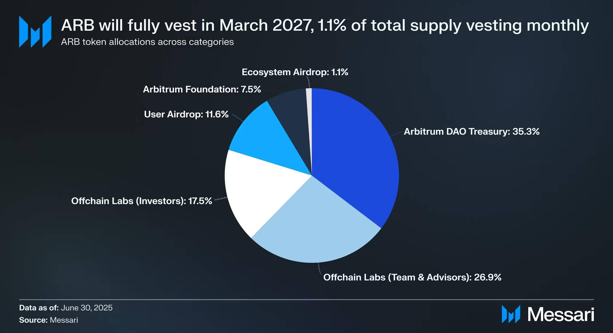 Messari 研报:全面拆解 2025 Arbitrum 发展之路,从技术到生态的星火燎原 2025.07.30 - 1 小时前
