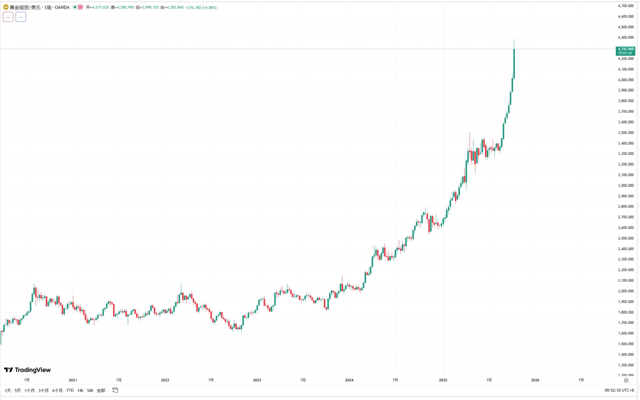 黄金突破3370美元，比特币暴跌至10.8万：“数字黄金”叙事遭遇严峻考验