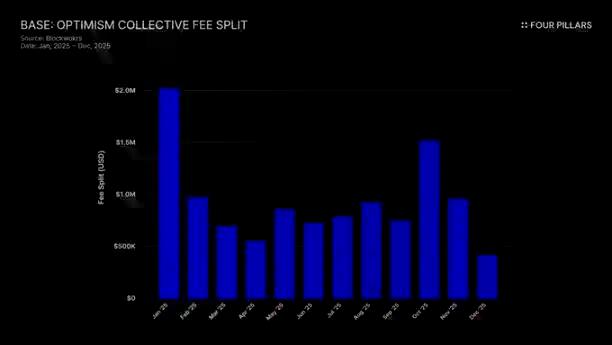Base贡献七成收入仅付2.5%租金,Superchain或进入「分家」倒计时