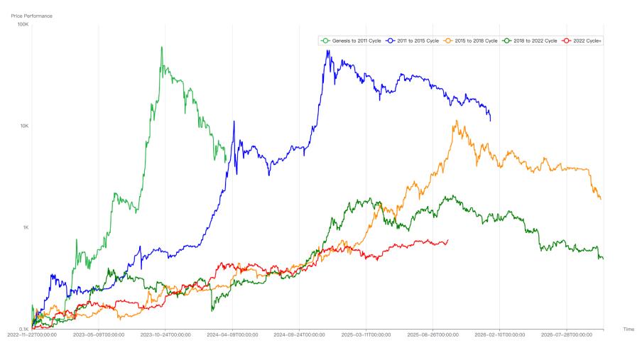 BTC 或已走出旧周期：10 月见顶？还是新周期的起点？