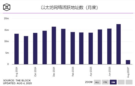 谁在暴力拉升以太坊？链上数据爆表+机构扫货68万枚ETH的真相！