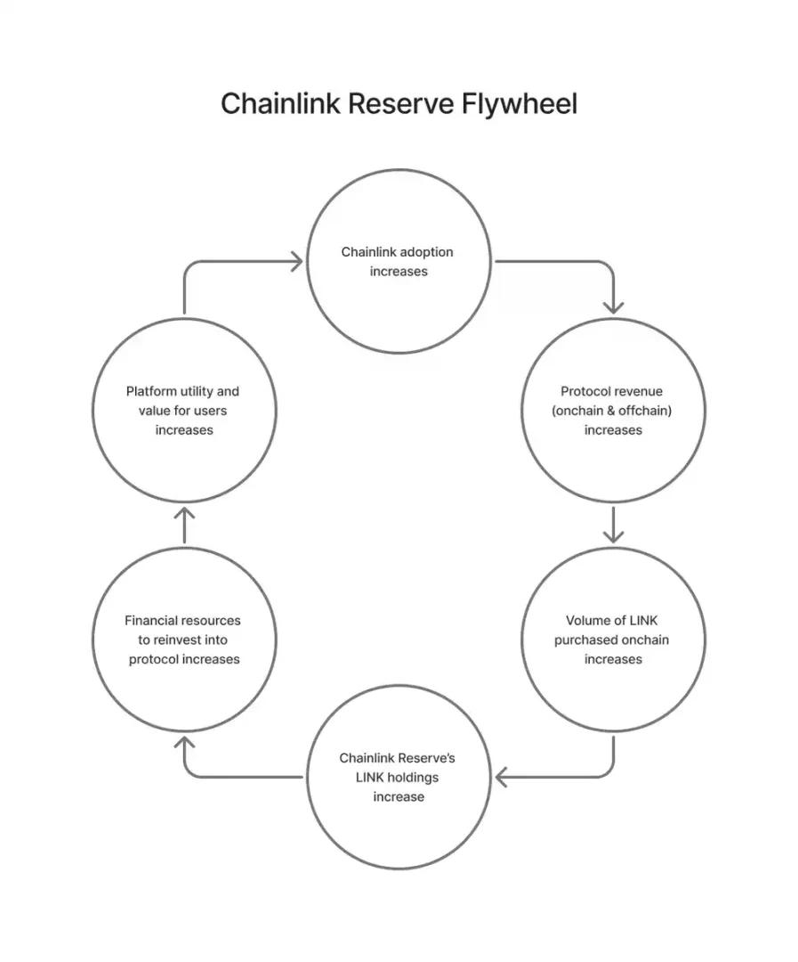 为什么说 LINK 是机构化牛市「隐形引擎」,代币还能涨多少?