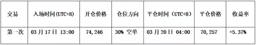 比特币诱多陷阱提前预警,空头逻辑持续兑现盈利 | 特邀分析
