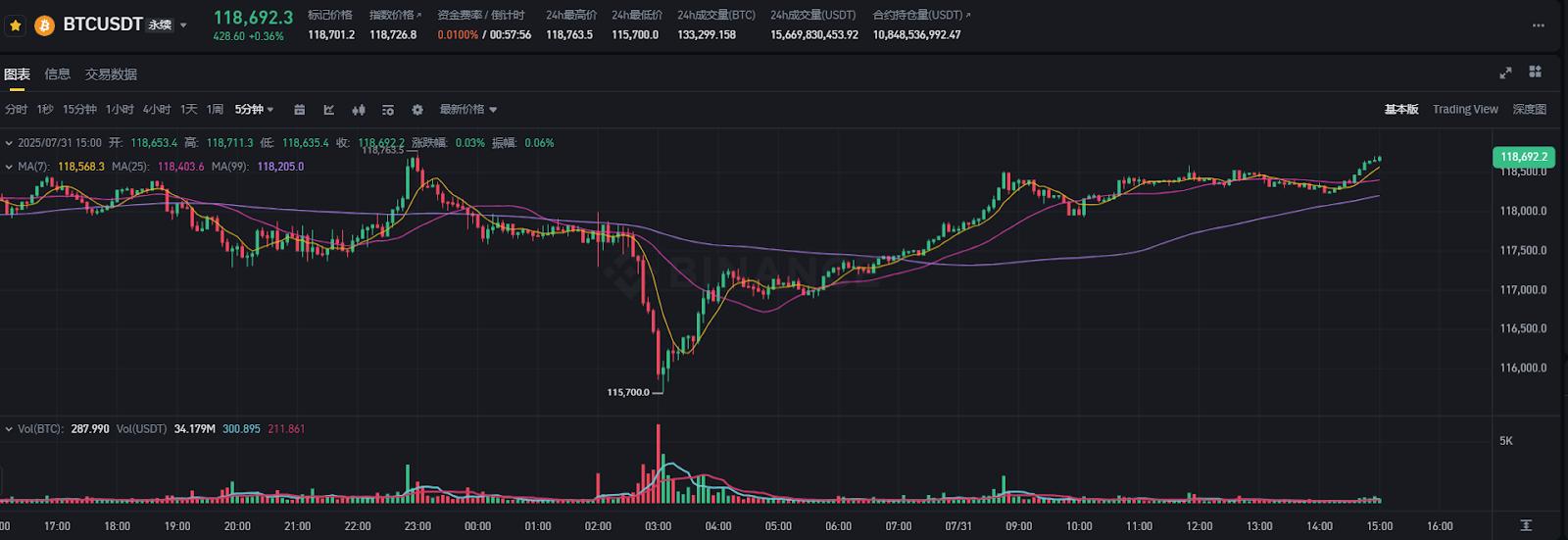 美联储鹰风骤起:9月降息概率暴跌至40%,加密牛市会面临压力测试吗?