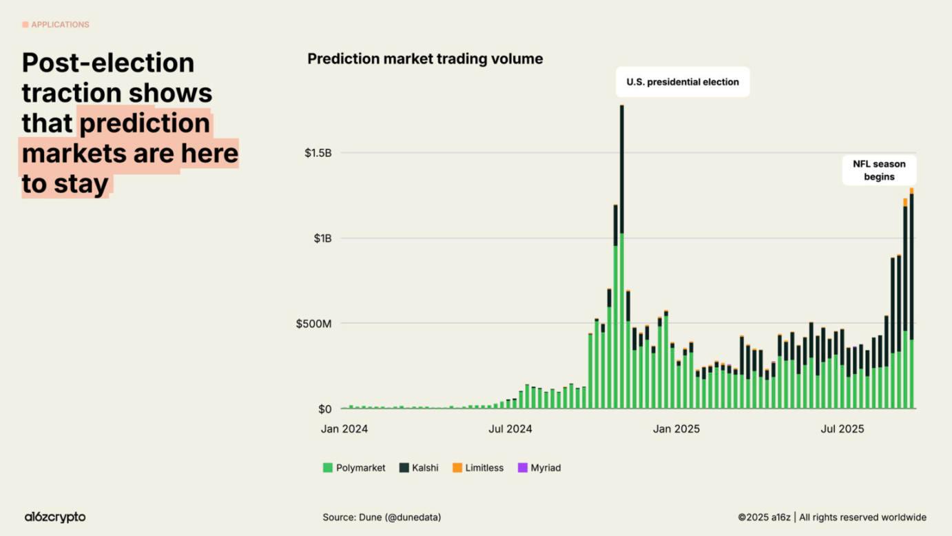 a16z 2025 加密现状报告速览:4 万亿市值新高,机构入场成主流
