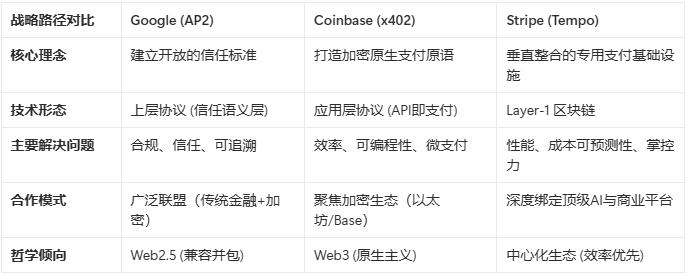 AI支付的终局之战：Google、Coinbase与Stripe的三体博弈