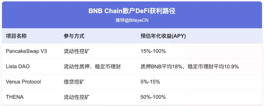机构建仓潮下的BNB，散户还有哪些机会？