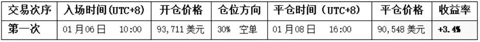 94500或成比特币多空分水岭，日线结构进入关键观察区 | 特邀分析