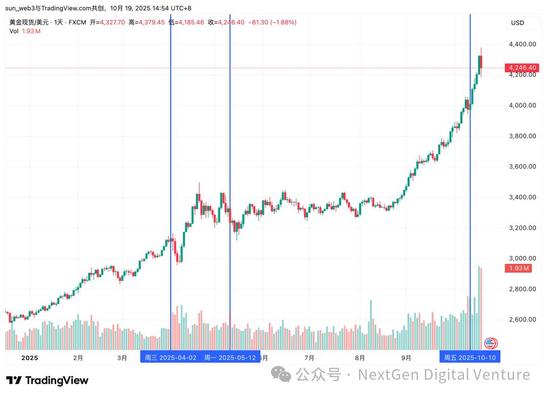 “特朗普交易”真相：从威胁到松口，谁在带动比特币和纳指波动？